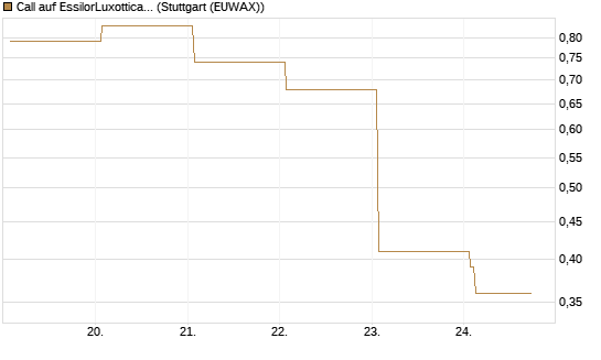 Call auf EssilorLuxottica [DZ BANK AG] Chart