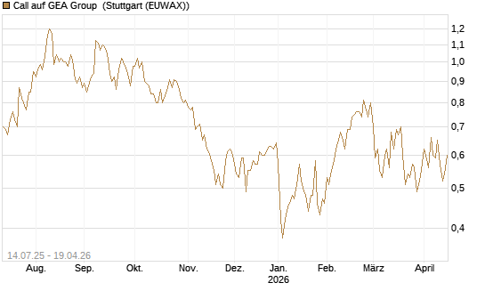 Call auf GEA Group [DZ BANK AG] Chart