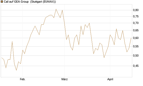 Call auf GEA Group [DZ BANK AG] Chart