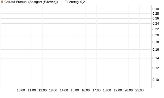 Call auf Prosus [DZ BANK AG] Chart