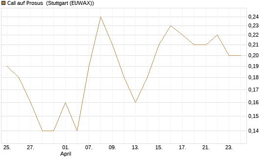 Call auf Prosus [DZ BANK AG] Chart