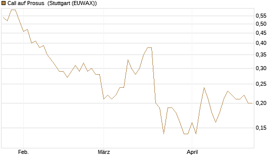 Call auf Prosus [DZ BANK AG] Chart