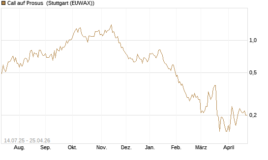 Call auf Prosus [DZ BANK AG] Chart