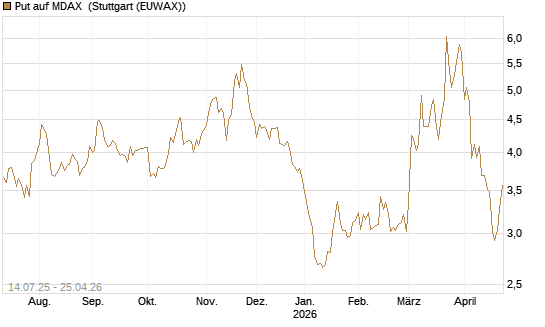 Put auf MDAX [DZ BANK AG] Chart