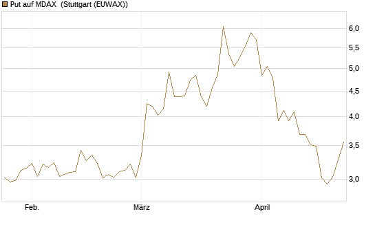Put auf MDAX [DZ BANK AG] Chart