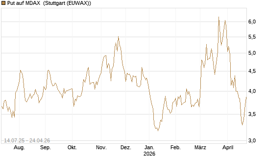 Put auf MDAX [DZ BANK AG] Chart