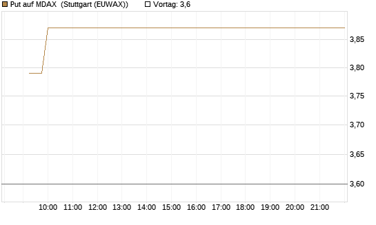 Put auf MDAX [DZ BANK AG] Chart