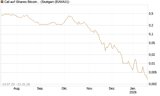 Call auf iShares Bitcoin Trust [Vontobel] Chart
