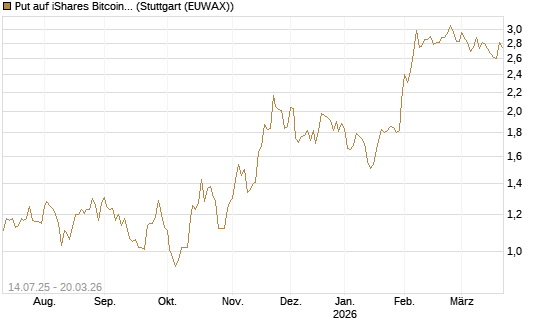 Put auf iShares Bitcoin Trust [Vontobel] Chart