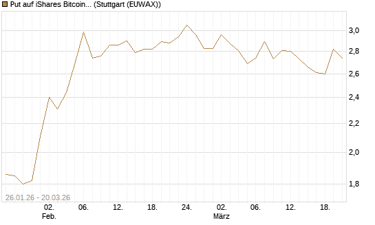 Put auf iShares Bitcoin Trust [Vontobel] Chart