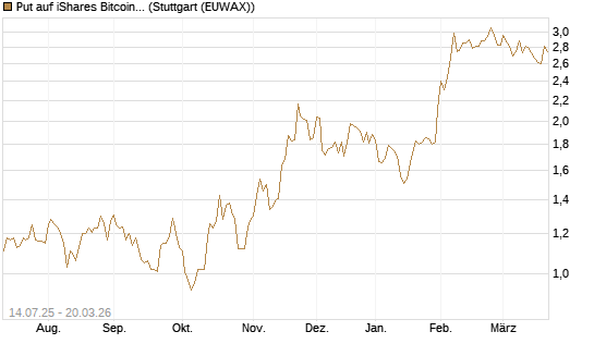 Put auf iShares Bitcoin Trust [Vontobel] Chart