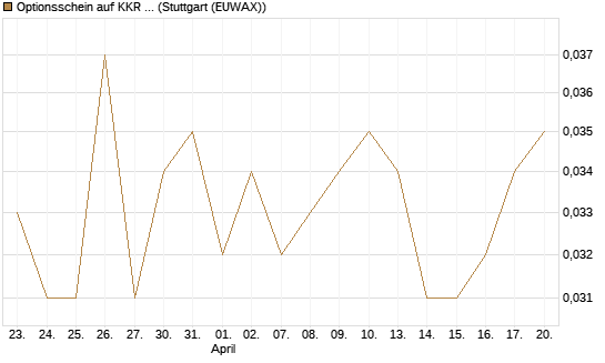 Optionsschein auf KKR & Co. [Goldman Sachs Bank Europe SE] Chart