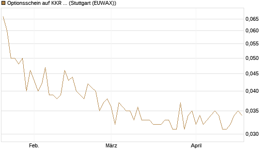 Optionsschein auf KKR & Co. [Goldman Sachs Bank Europe SE] Chart