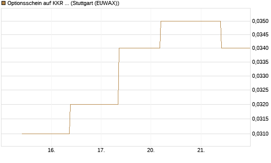 Optionsschein auf KKR & Co. [Goldman Sachs Bank Europe SE] Chart