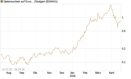 Optionsschein auf Exxon Mobil [Goldman Sachs Bank Europe SE] Chart
