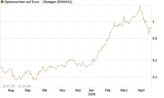 Optionsschein auf Exxon Mobil [Goldman Sachs Bank Europe SE] Chart