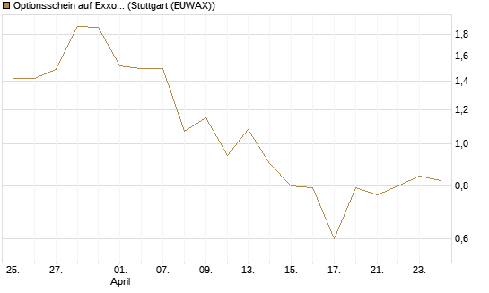 Optionsschein auf Exxon Mobil [Goldman Sachs Bank Europe SE] Chart