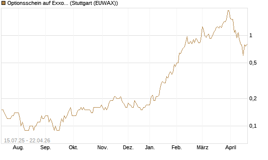 Optionsschein auf Exxon Mobil [Goldman Sachs Bank Europe SE] Chart