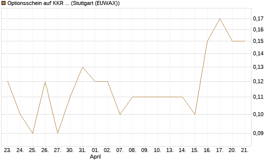 Optionsschein auf KKR & Co. [Goldman Sachs Bank Europe SE] Chart