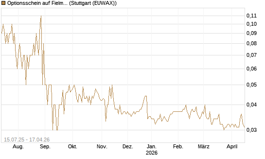 Optionsschein auf Fielmann Group [Goldman Sachs Bank Europe SE] Chart