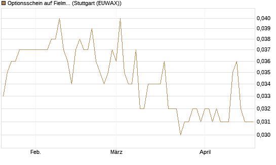 Optionsschein auf Fielmann Group [Goldman Sachs Bank Europe SE] Chart