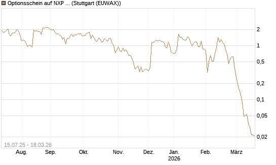 Optionsschein auf NXP Semiconductors N.V. [Goldman Sachs Bank Europe SE] Chart