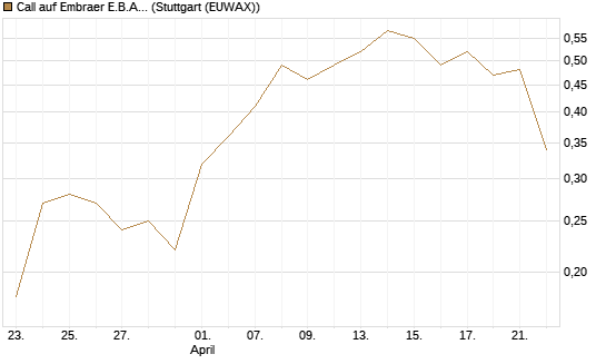 Call auf Embraer E.B.A. [J.P. Morgan Structured Products B.V.] Chart