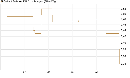 Call auf Embraer E.B.A. [J.P. Morgan Structured Products B.V.] Chart