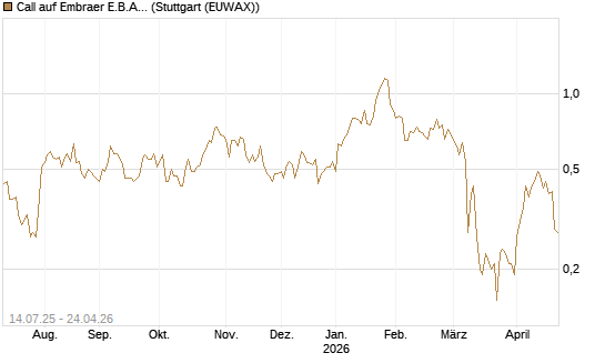 Call auf Embraer E.B.A. [J.P. Morgan Structured Products B.V.] Chart