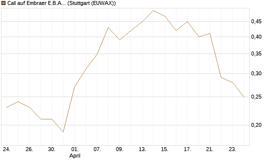 Call auf Embraer E.B.A. [J.P. Morgan Structured Products B.V.] Chart