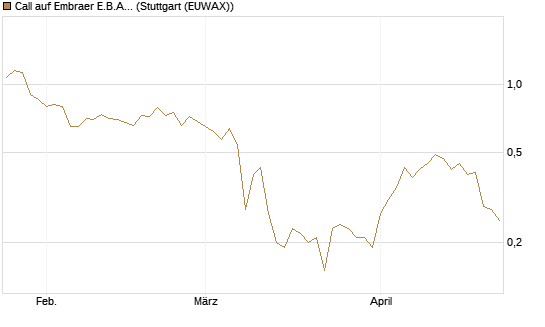 Call auf Embraer E.B.A. [J.P. Morgan Structured Products B.V.] Chart