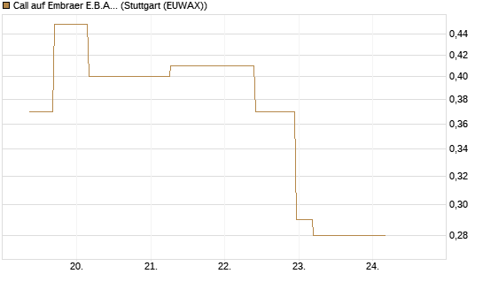Call auf Embraer E.B.A. [J.P. Morgan Structured Products B.V.] Chart