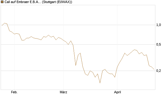 Call auf Embraer E.B.A. [J.P. Morgan Structured Products B.V.] Chart