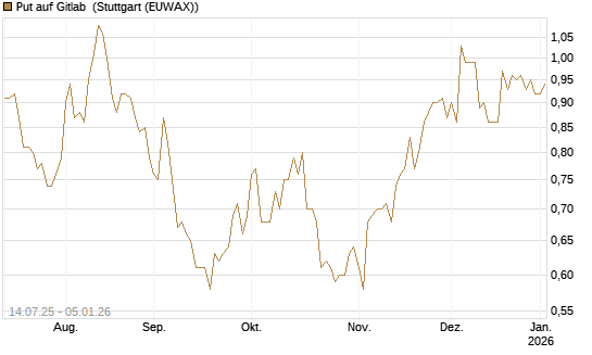 Put auf Gitlab [J.P. Morgan Structured Products B.V.] Chart