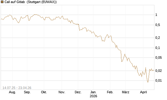Call auf Gitlab [J.P. Morgan Structured Products B.V.] Chart