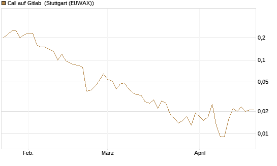 Call auf Gitlab [J.P. Morgan Structured Products B.V.] Chart