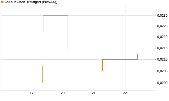 Call auf Gitlab [J.P. Morgan Structured Products B.V.] Chart