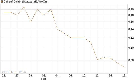 Call auf Gitlab [J.P. Morgan Structured Products B.V.] Chart