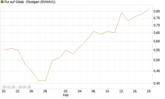 Put auf Gitlab [J.P. Morgan Structured Products B.V.] Chart