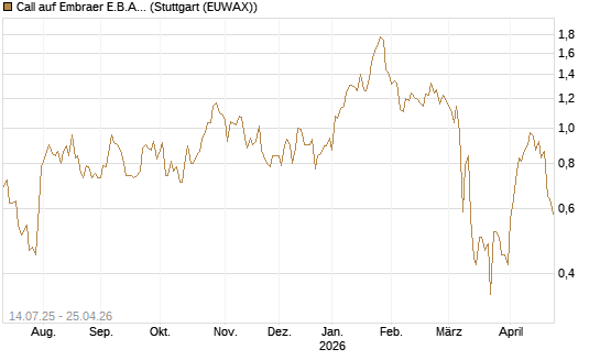 Call auf Embraer E.B.A. [J.P. Morgan Structured Products B.V.] Chart
