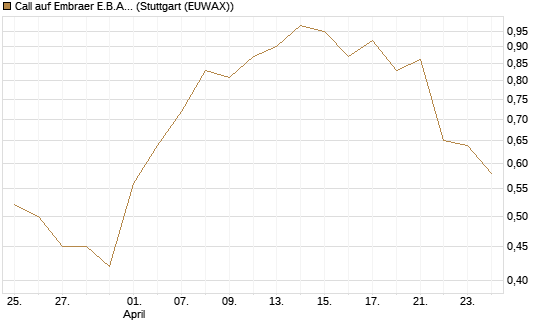 Call auf Embraer E.B.A. [J.P. Morgan Structured Products B.V.] Chart
