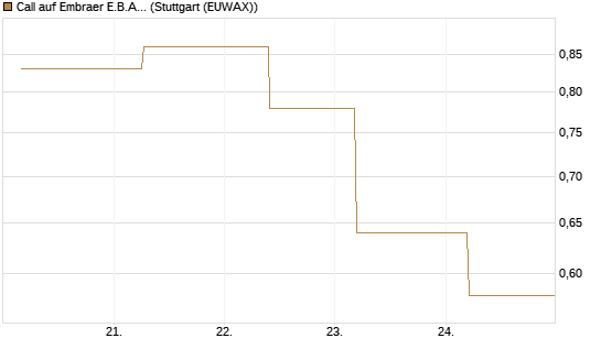 Call auf Embraer E.B.A. [J.P. Morgan Structured Products B.V.] Chart