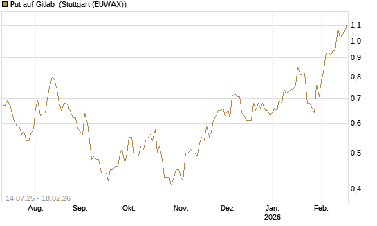Put auf Gitlab [J.P. Morgan Structured Products B.V.] Chart