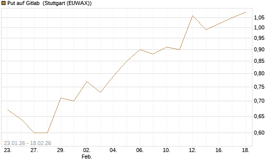 Put auf Gitlab [J.P. Morgan Structured Products B.V.] Chart