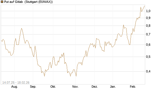 Put auf Gitlab [J.P. Morgan Structured Products B.V.] Chart