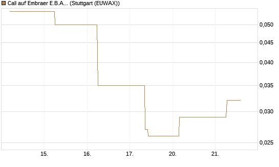 Call auf Embraer E.B.A. [J.P. Morgan Structured Products B.V.] Chart