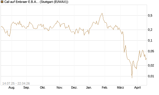 Call auf Embraer E.B.A. [J.P. Morgan Structured Products B.V.] Chart