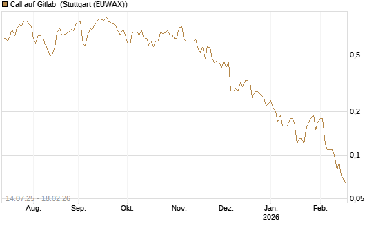 Call auf Gitlab [J.P. Morgan Structured Products B.V.] Chart