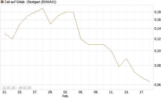 Call auf Gitlab [J.P. Morgan Structured Products B.V.] Chart