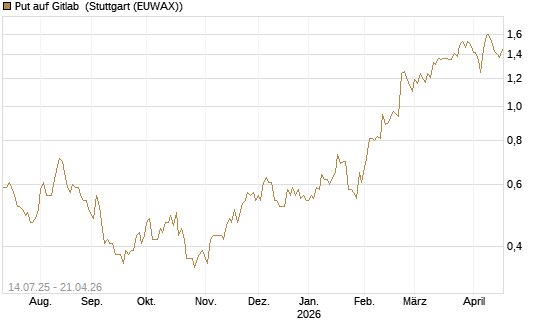 Put auf Gitlab [J.P. Morgan Structured Products B.V.] Chart